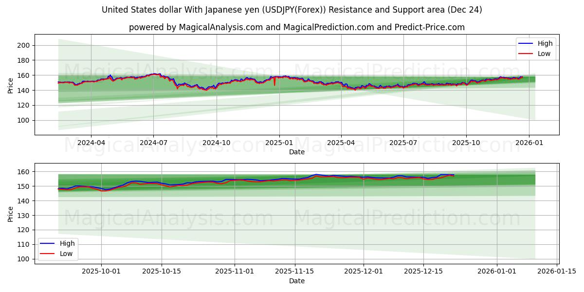  USA-dollar med japanska yen (USDJPY(Forex)) Support and Resistance area (23 Dec) 