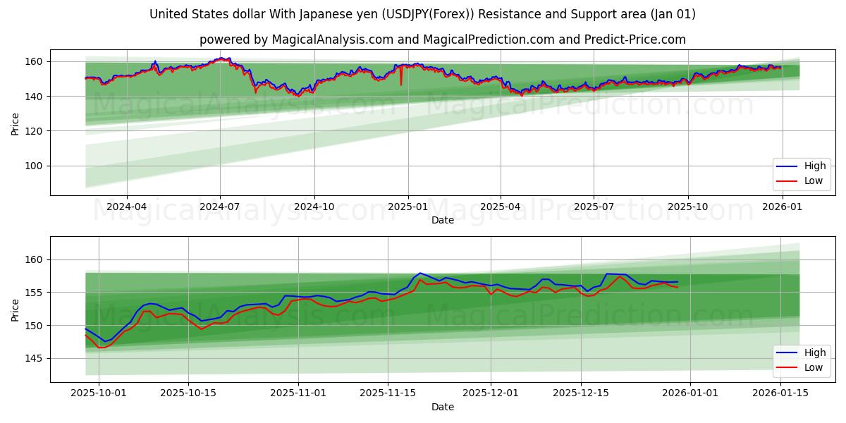  United States dollar With Japanese yen (USDJPY(Forex)) Support and Resistance area (31 Dec) 