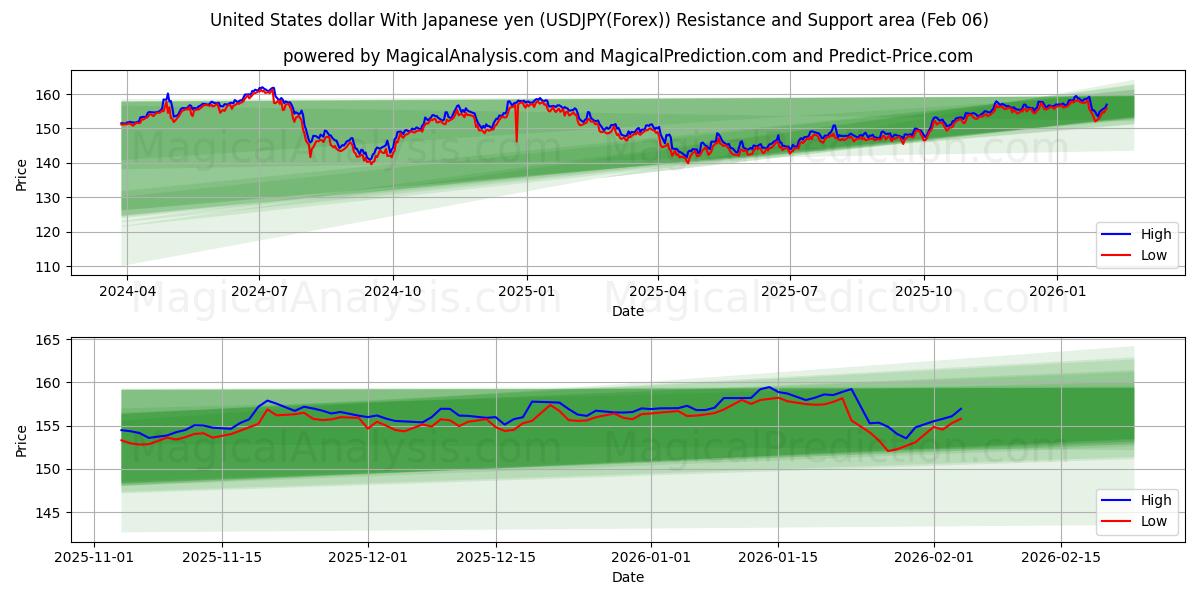  Amerikanske dollar med japanske yen (USDJPY(Forex)) Support and Resistance area (05 Feb) 