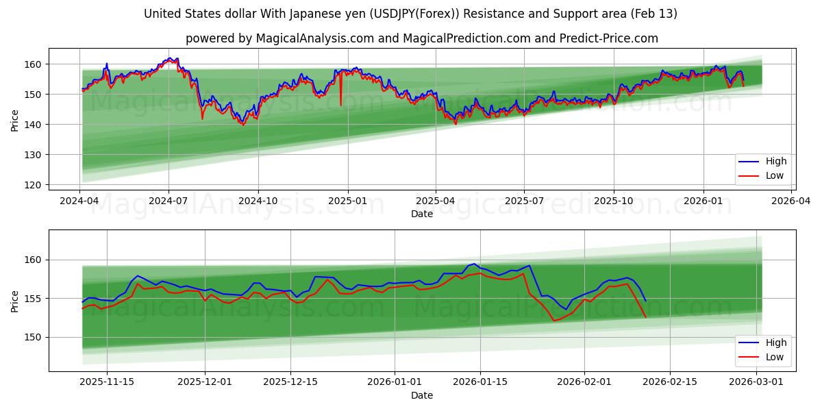  United States dollar With Japanese yen (USDJPY(Forex)) Support and Resistance area (12 Feb) 