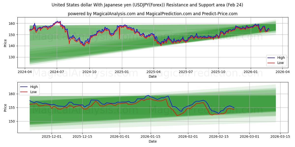  Amerikaanse dollar met Japanse yen (USDJPY(Forex)) Support and Resistance area (23 Feb) 