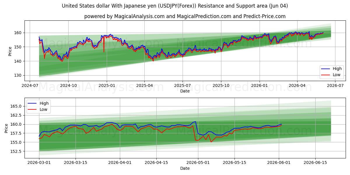  미국 달러 일본 엔으로 (USDJPY(Forex)) Support and Resistance area (03 Jun) 