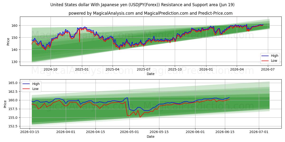  ABD Doları Japon Yeni ile (USDJPY(Forex)) Support and Resistance area (18 Jun) 