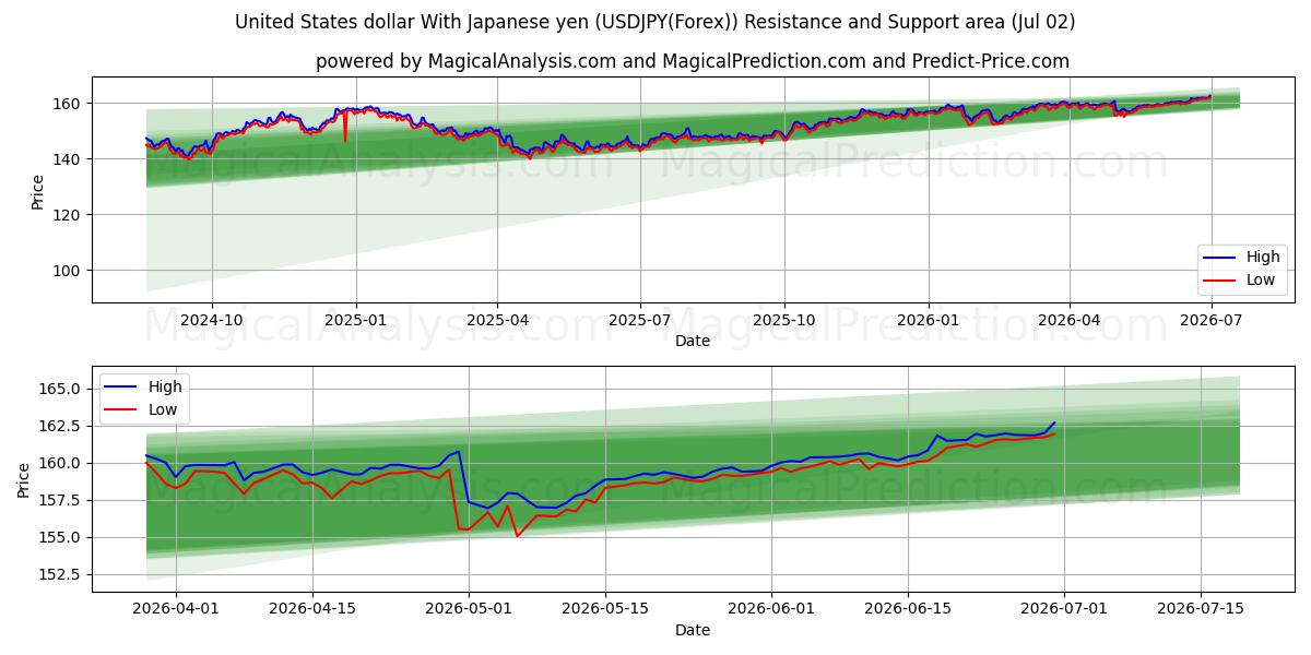  Amerikanske dollar med japanske yen (USDJPY(Forex)) Support and Resistance area (01 Jul) 
