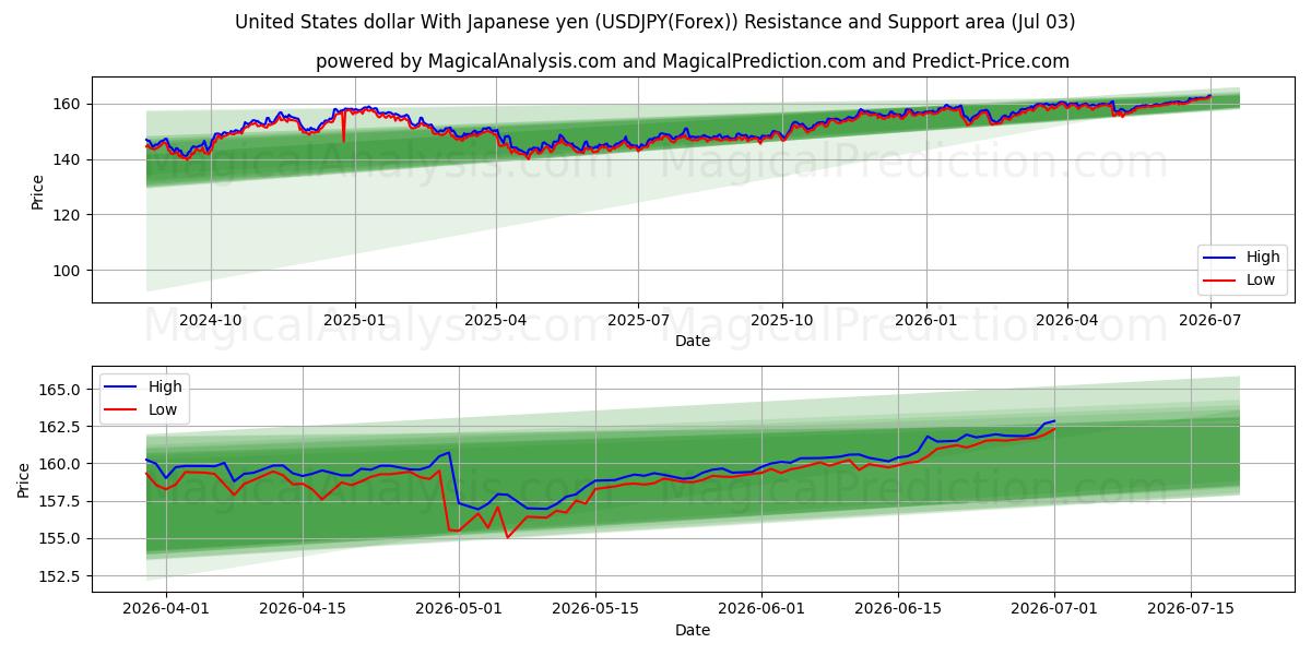  미국 달러 일본 엔으로 (USDJPY(Forex)) Support and Resistance area (02 Jul) 