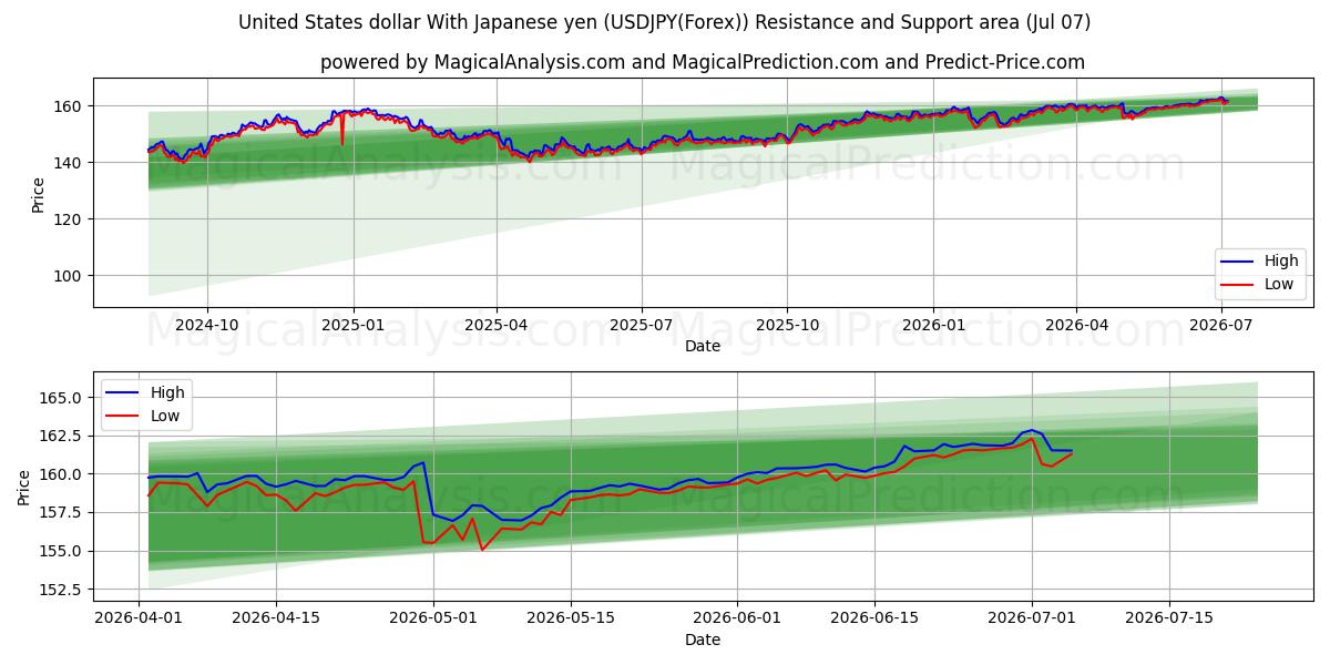  US-Dollar mit japanischem Yen (USDJPY(Forex)) Support and Resistance area (06 Jul) 