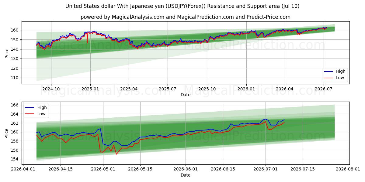 ABD Doları Japon Yeni ile (USDJPY(Forex)) Support and Resistance area (09 Jul) 