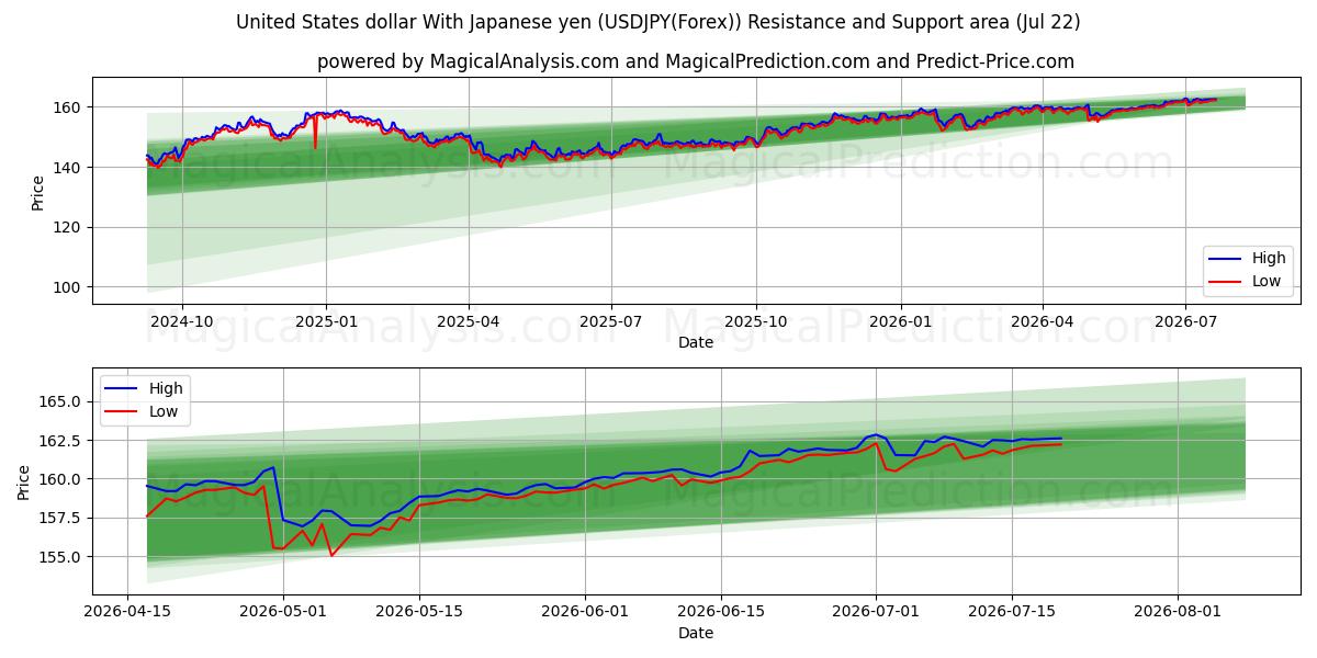  Amerikanske dollar med japanske yen (USDJPY(Forex)) Support and Resistance area (21 Jul) 