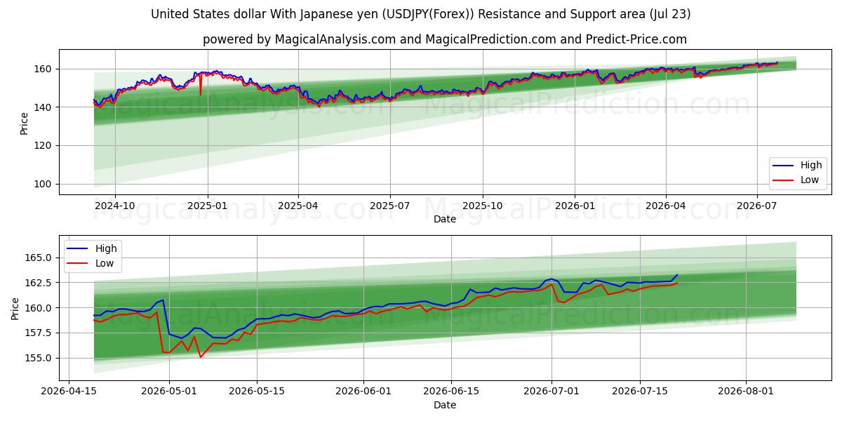  미국 달러 일본 엔으로 (USDJPY(Forex)) Support and Resistance area (22 Jul) 