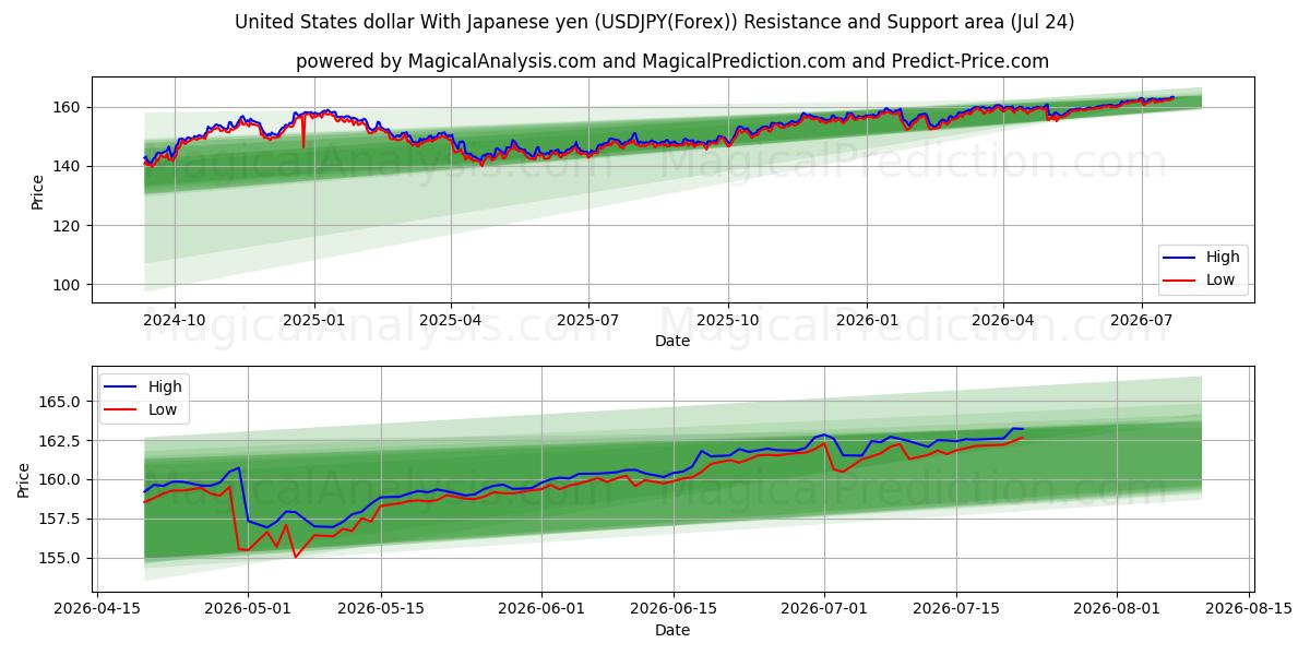  Dollar américain Avec yen japonais (USDJPY(Forex)) Support and Resistance area (23 Jul) 