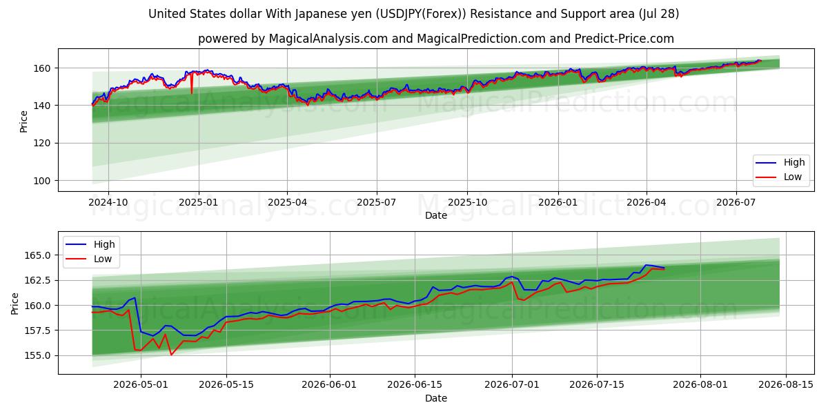  Yhdysvaltain dollari Japanin jenin kanssa (USDJPY(Forex)) Support and Resistance area (27 Jul) 