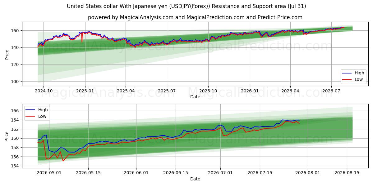  ABD Doları Japon Yeni ile (USDJPY(Forex)) Support and Resistance area (30 Jul) 