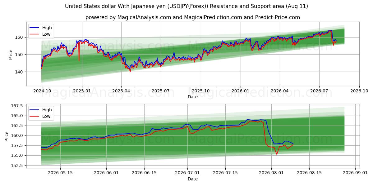  Amerikanske dollar med japanske yen (USDJPY(Forex)) Support and Resistance area (10 Aug) 