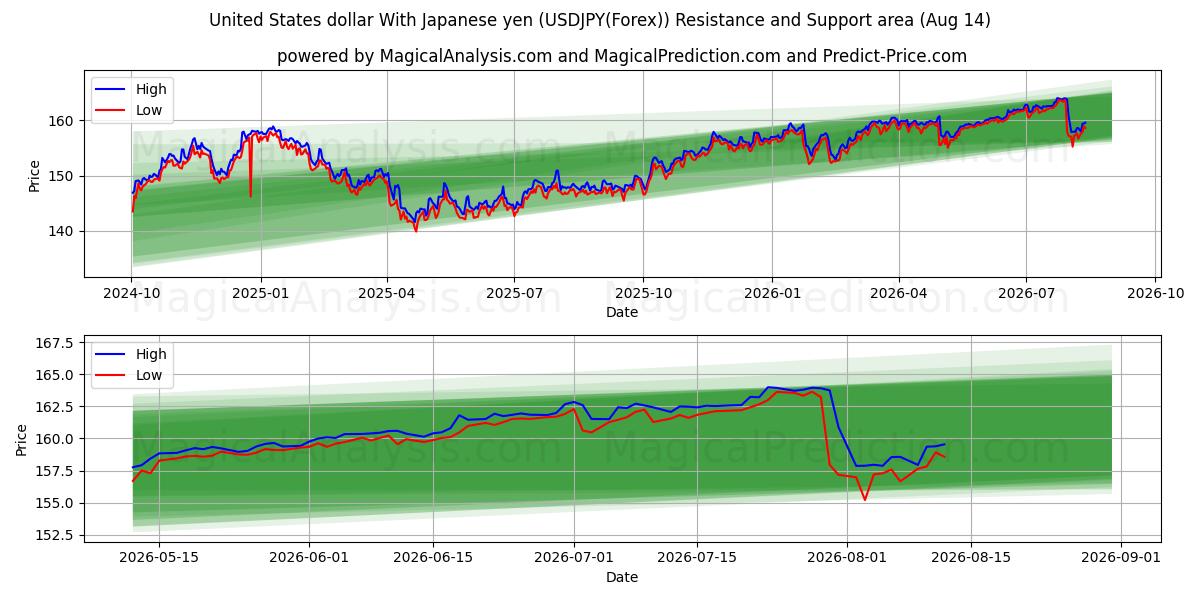  Dollar américain Avec yen japonais (USDJPY(Forex)) Support and Resistance area (13 Aug) 