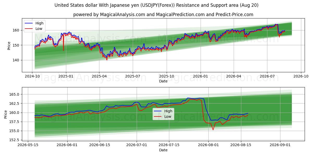  دولار الولايات المتحدة مع الين الياباني (USDJPY(Forex)) Support and Resistance area (18 Aug) 