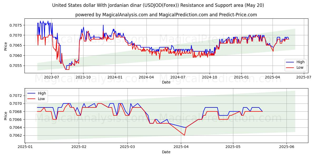  Доллар США к иорданскому динару (USDJOD(Forex)) Support and Resistance area (20 May) 