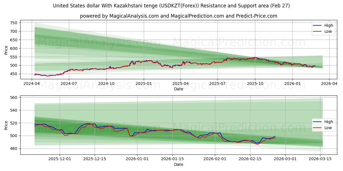  United States dollar With Kazakhstani tenge (USDKZT(Forex)) Support and Resistance area (26 Feb) 