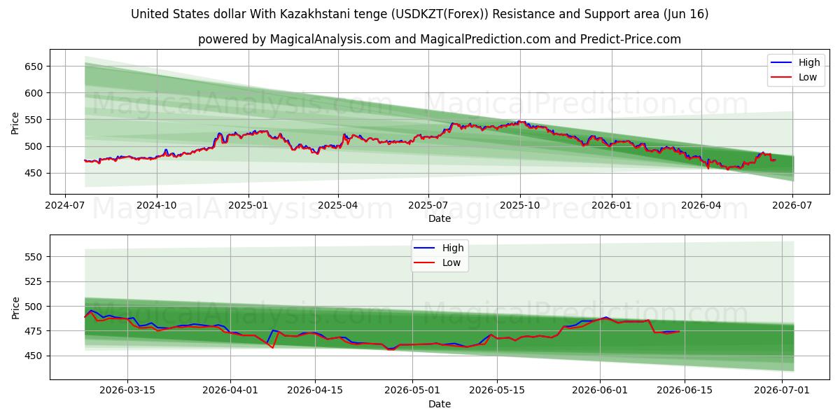  संयुक्त राज्य अमेरिका डॉलर कज़ाखस्तानी तेंगे के साथ (USDKZT(Forex)) Support and Resistance area (15 Jun) 