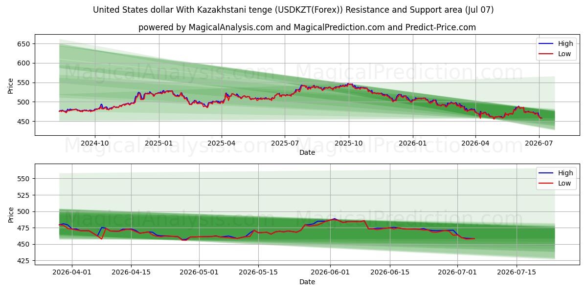  Dólar estadounidense Con tenge kazajo (USDKZT(Forex)) Support and Resistance area (06 Jul) 