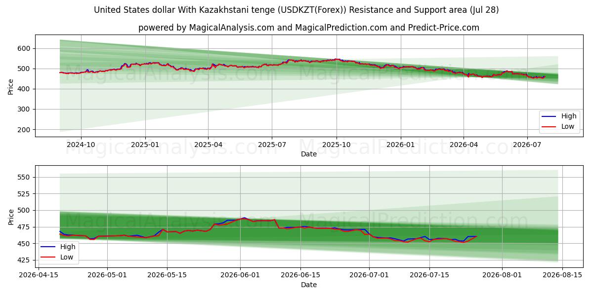  United States dollar With Kazakhstani tenge (USDKZT(Forex)) Support and Resistance area (27 Jul) 