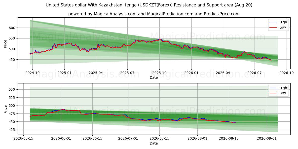  Dólar estadounidense Con tenge kazajo (USDKZT(Forex)) Support and Resistance area (18 Aug) 