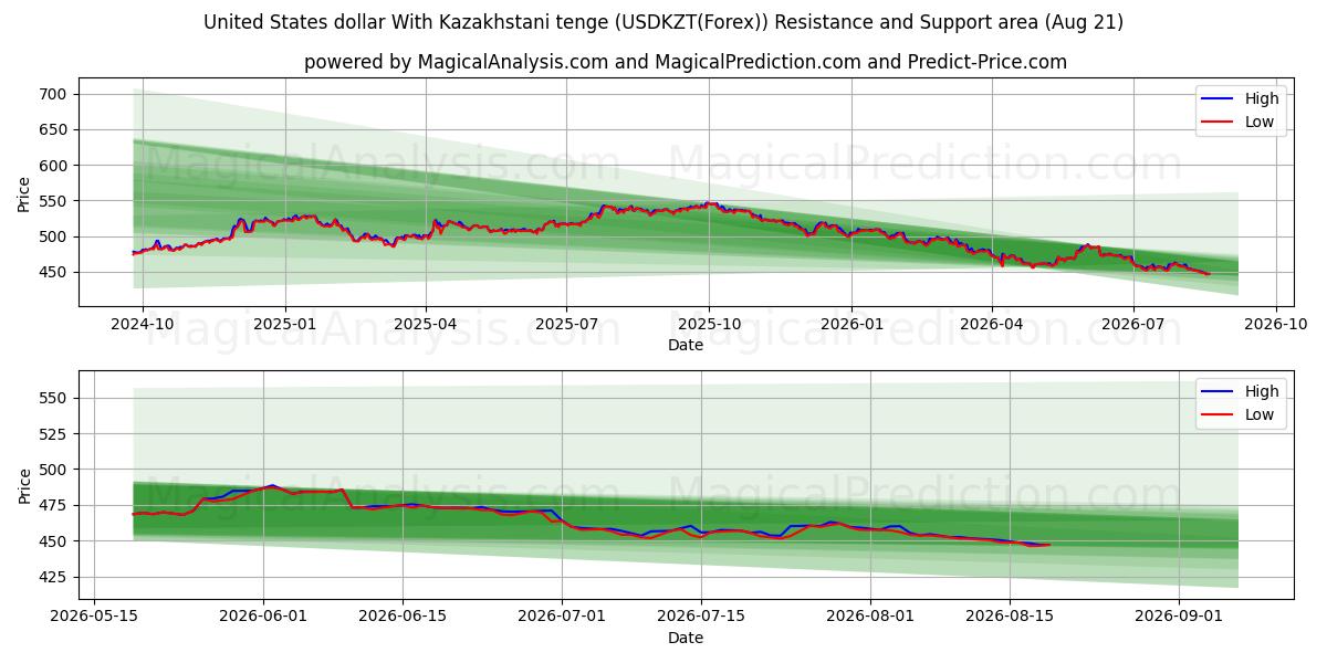  संयुक्त राज्य अमेरिका डॉलर कज़ाखस्तानी तेंगे के साथ (USDKZT(Forex)) Support and Resistance area (20 Aug) 