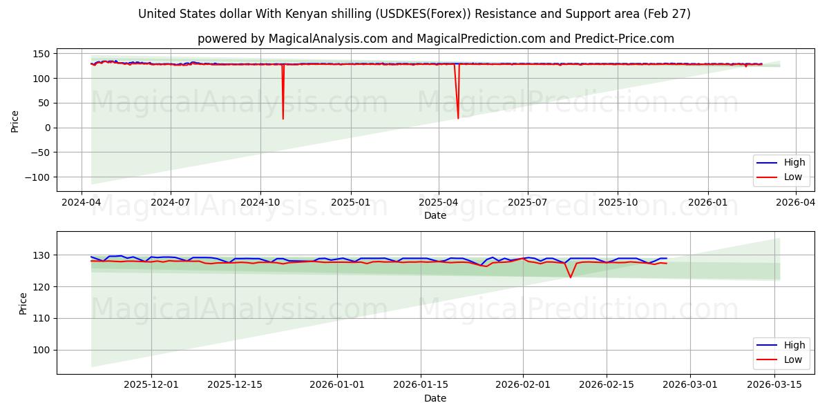  Amerikanske dollar med kenyansk shilling (USDKES(Forex)) Support and Resistance area (26 Feb) 