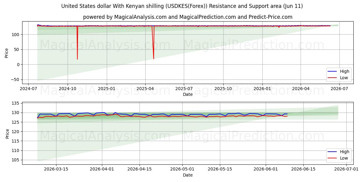  دلار آمریکا با شیلینگ کنیا (USDKES(Forex)) Support and Resistance area (10 Jun) 