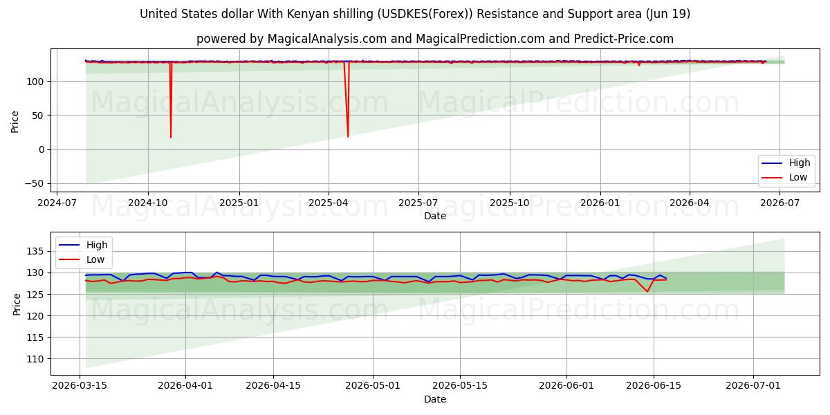  US-Dollar mit kenianischem Schilling (USDKES(Forex)) Support and Resistance area (18 Jun) 