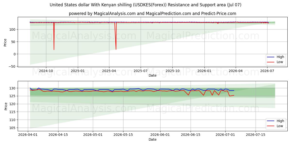  Dollaro degli Stati Uniti Con scellino keniota (USDKES(Forex)) Support and Resistance area (06 Jul) 