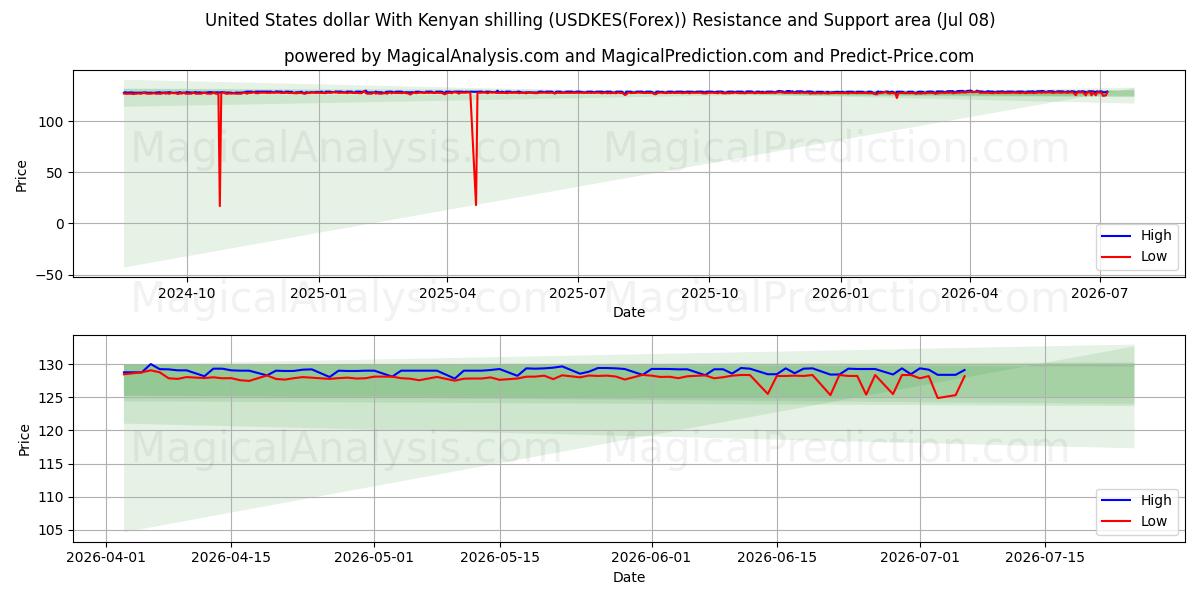  Yhdysvaltain dollari Kenian shillinillä (USDKES(Forex)) Support and Resistance area (07 Jul) 