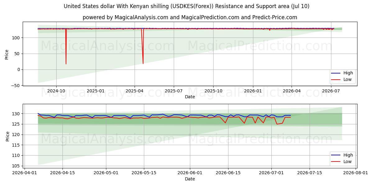  Dólar dos Estados Unidos Com Xelim Queniano (USDKES(Forex)) Support and Resistance area (09 Jul) 