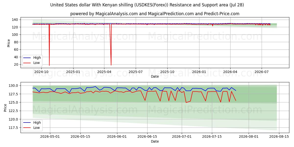  United States dollar With Kenyan shilling (USDKES(Forex)) Support and Resistance area (27 Jul) 