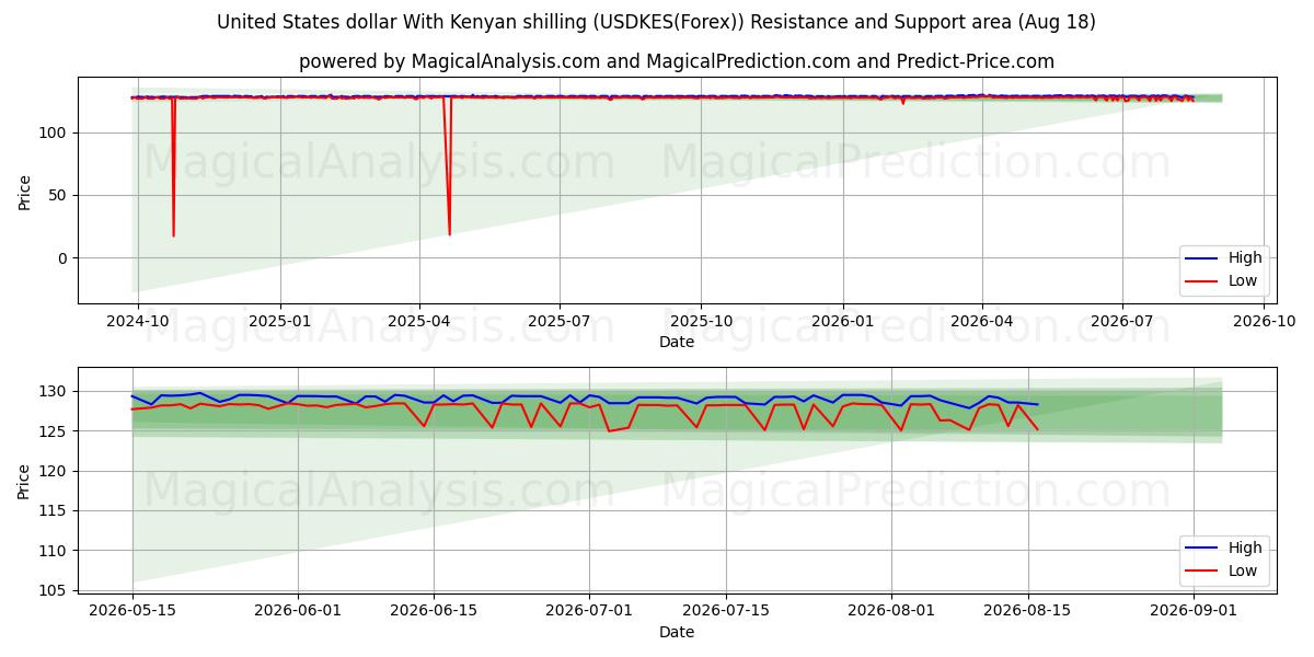  دلار آمریکا با شیلینگ کنیا (USDKES(Forex)) Support and Resistance area (17 Aug) 