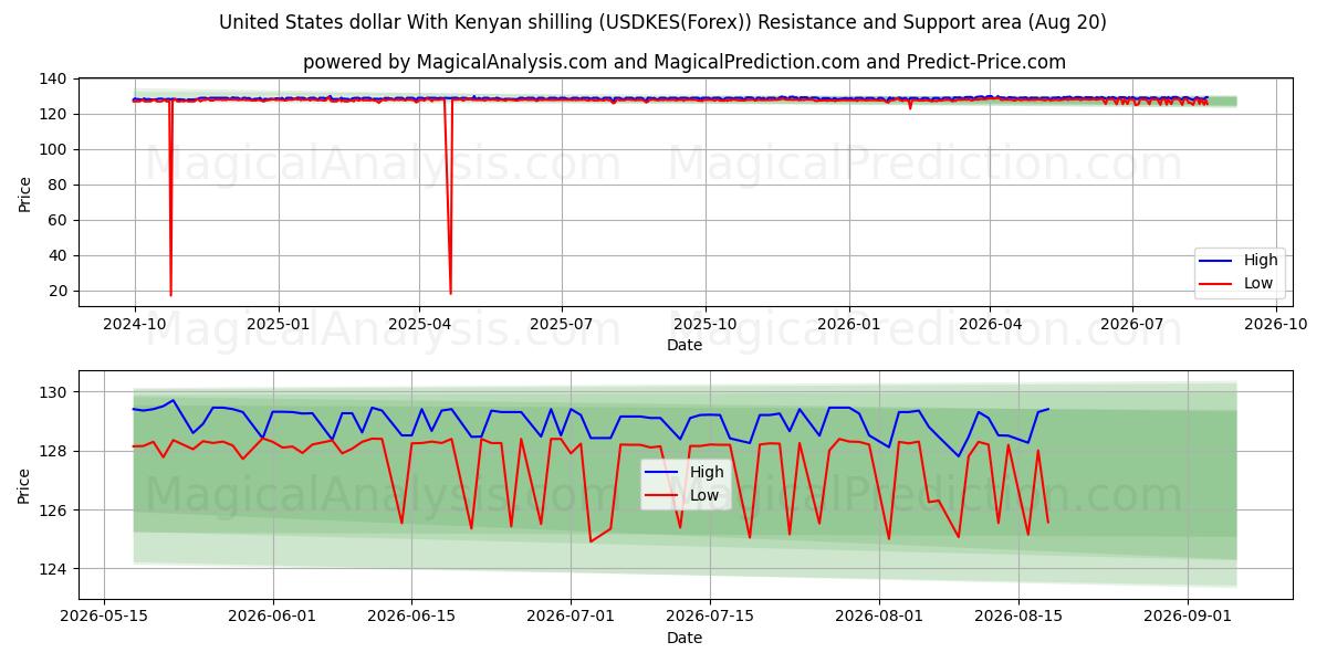  Yhdysvaltain dollari Kenian shillinillä (USDKES(Forex)) Support and Resistance area (18 Aug) 