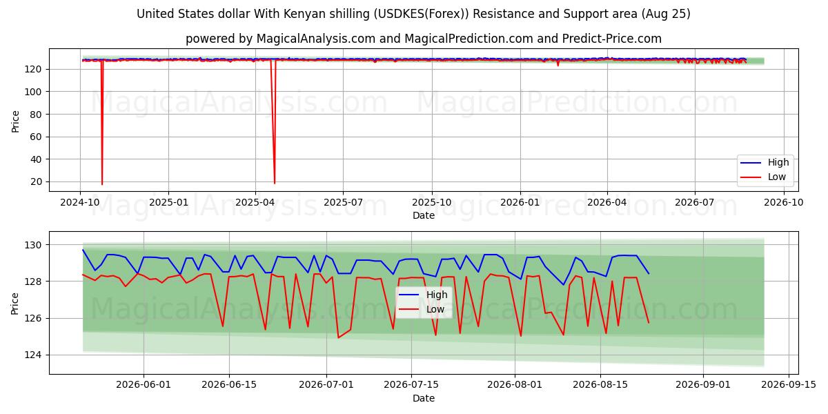  Dólar estadounidense Con chelín keniano (USDKES(Forex)) Support and Resistance area (24 Aug) 