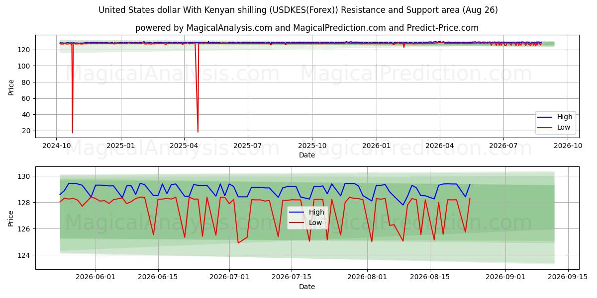  Amerikaanse dollar met Keniaanse shilling (USDKES(Forex)) Support and Resistance area (25 Aug) 