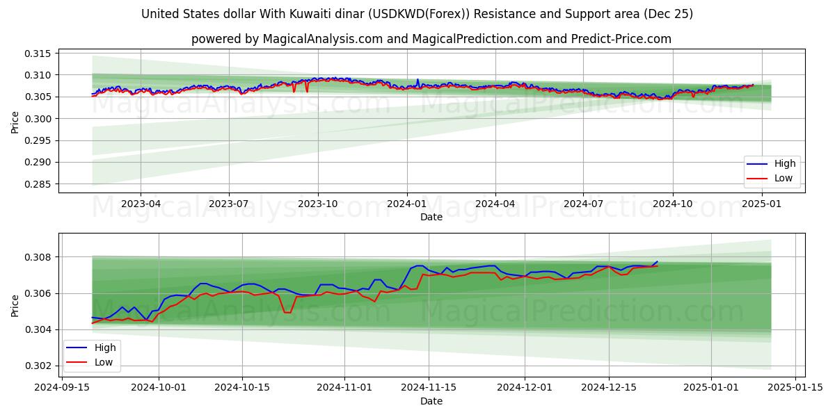  United States dollar With Kuwaiti dinar (USDKWD(Forex)) Support and Resistance area (25 Dec) 