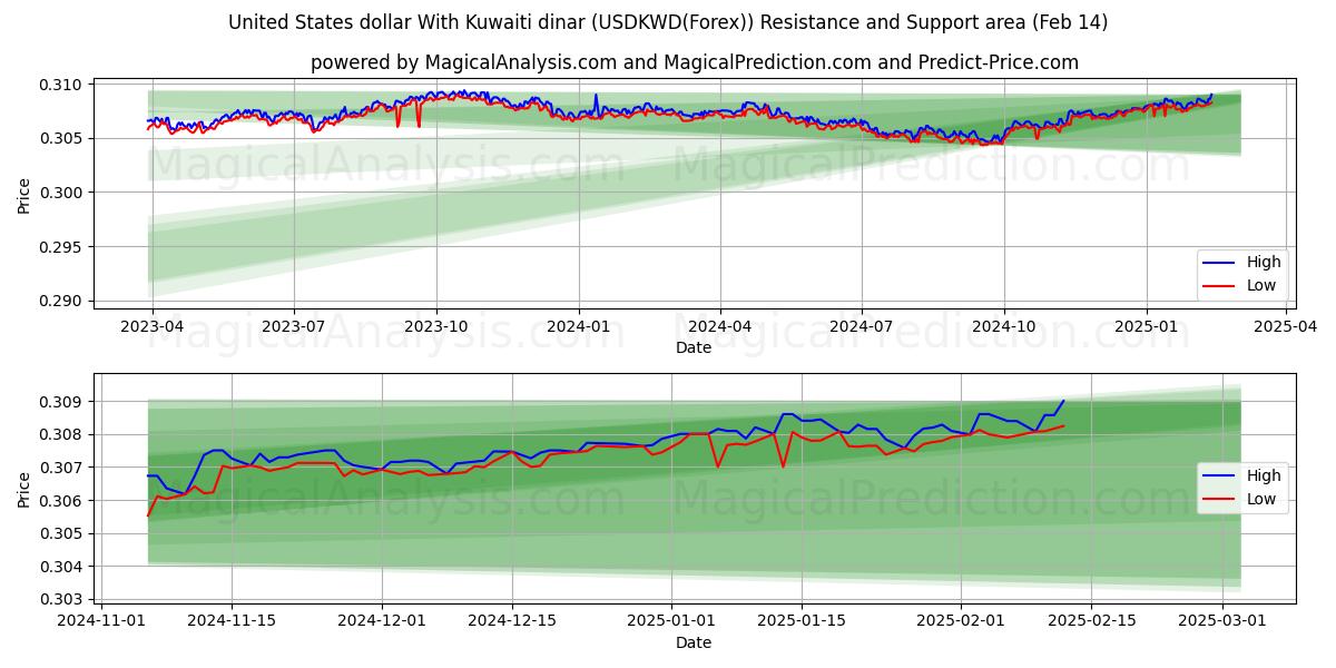  Yhdysvaltain dollari Kuwaitin dinaarin kanssa (USDKWD(Forex)) Support and Resistance area (04 Feb) 