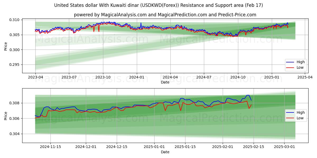  쿠웨이트 디나르와 미국 달러 (USDKWD(Forex)) Support and Resistance area (05 Feb) 