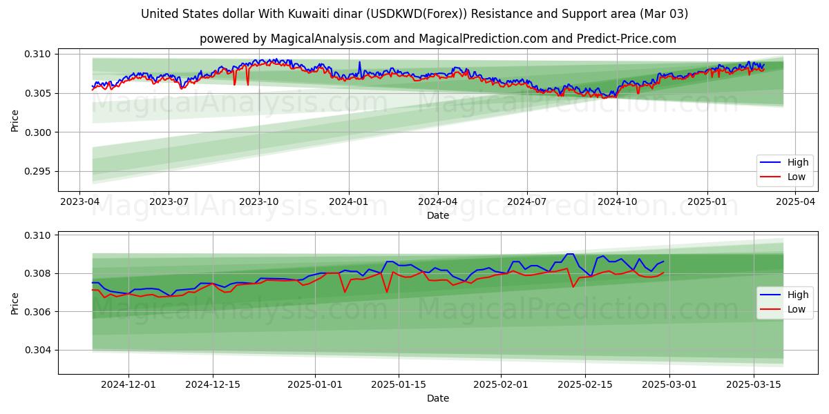  Dólar estadounidense Con dinar kuwaití (USDKWD(Forex)) Support and Resistance area (03 Mar) 