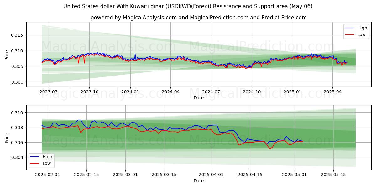  쿠웨이트 디나르와 미국 달러 (USDKWD(Forex)) Support and Resistance area (06 May) 