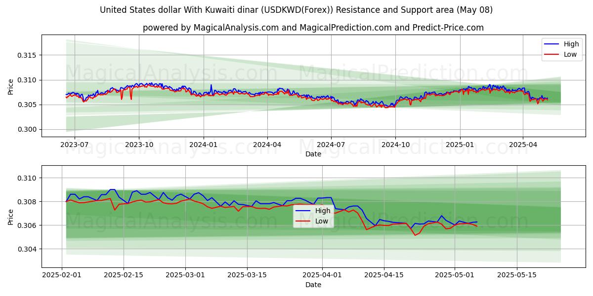  Yhdysvaltain dollari Kuwaitin dinaarin kanssa (USDKWD(Forex)) Support and Resistance area (08 May) 