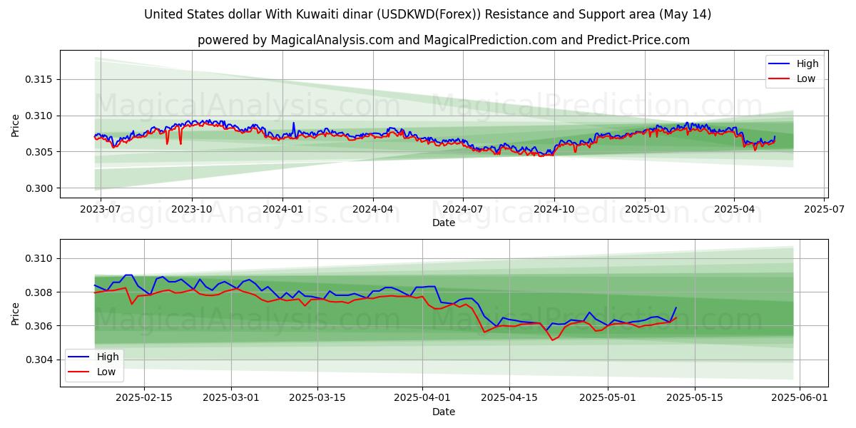  Доллар США к кувейтскому динару (USDKWD(Forex)) Support and Resistance area (14 May) 