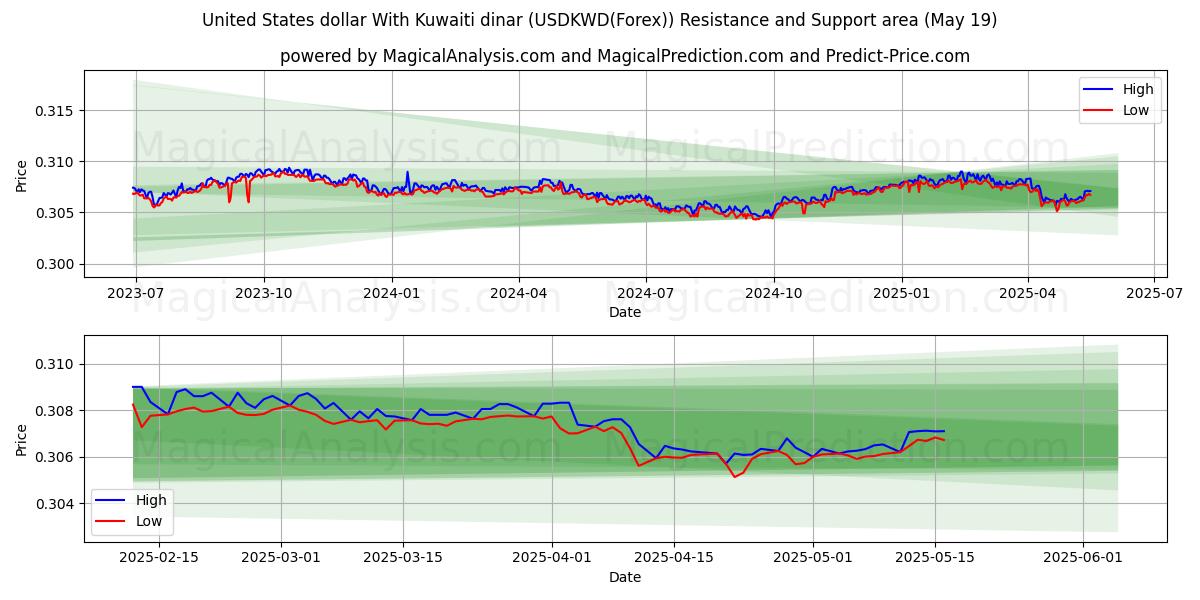  Amerikaanse dollar met Koeweitse dinar (USDKWD(Forex)) Support and Resistance area (19 May) 