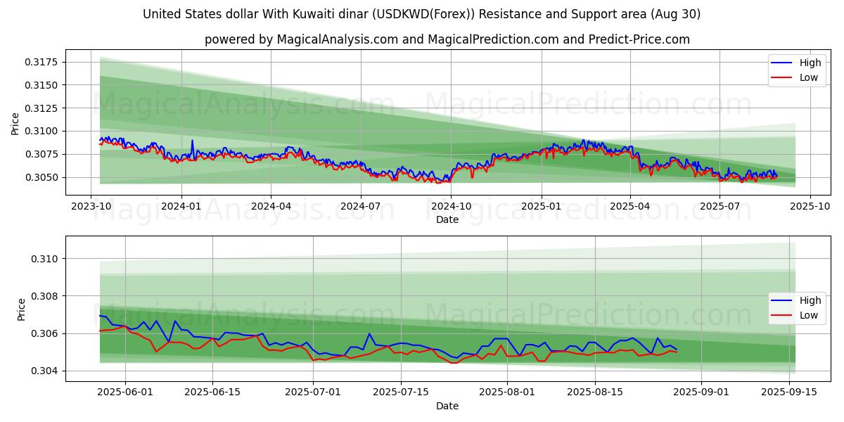  United States dollar With Kuwaiti dinar (USDKWD(Forex)) Support and Resistance area (07 Aug) 