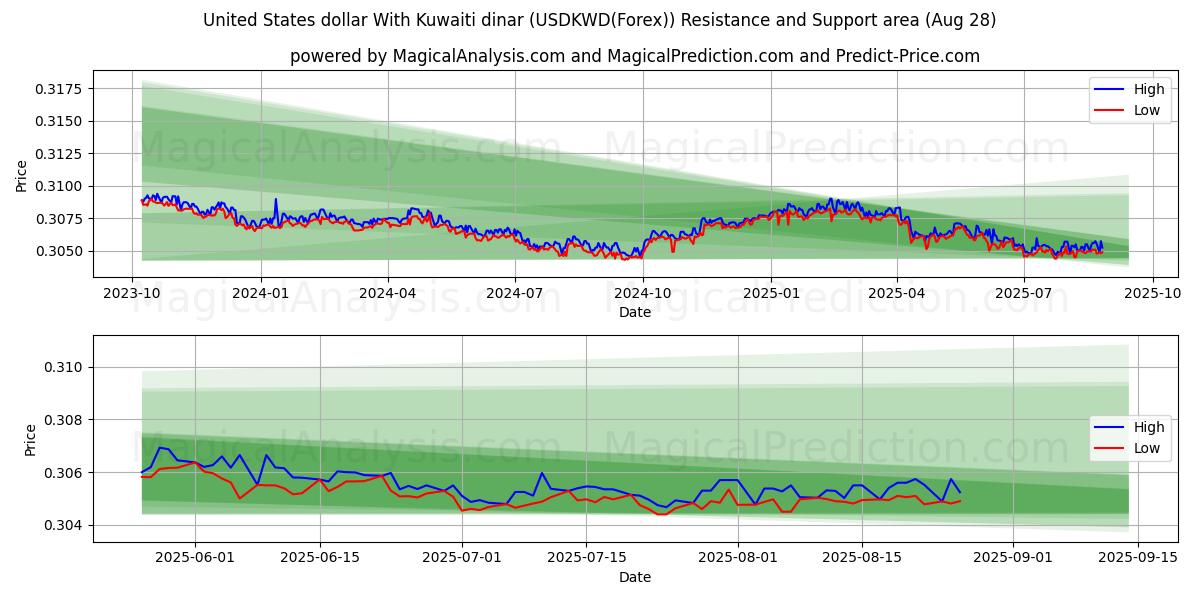 الدولار الأمريكي بالدينار الكويتي (USDKWD(Forex)) Support and Resistance area (27 Aug) 