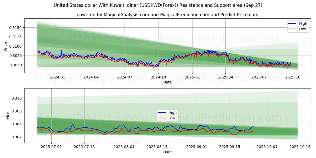  संयुक्त राज्य अमेरिका डॉलर कुवैती दीनार के साथ (USDKWD(Forex)) Support and Resistance area (26 Sep) 