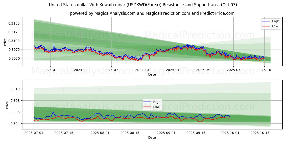  Dollaro degli Stati Uniti Con dinaro kuwaitiano (USDKWD(Forex)) Support and Resistance area (02 Oct) 