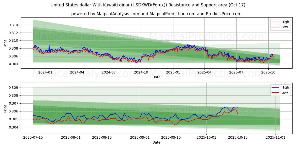  संयुक्त राज्य अमेरिका डॉलर कुवैती दीनार के साथ (USDKWD(Forex)) Support and Resistance area (16 Oct) 